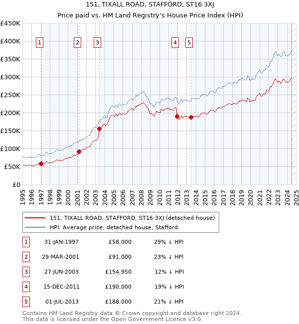 151, TIXALL ROAD, STAFFORD, ST16 3XJ: Price paid vs HM Land Registry's House Price Index