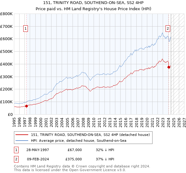 151, TRINITY ROAD, SOUTHEND-ON-SEA, SS2 4HP: Price paid vs HM Land Registry's House Price Index