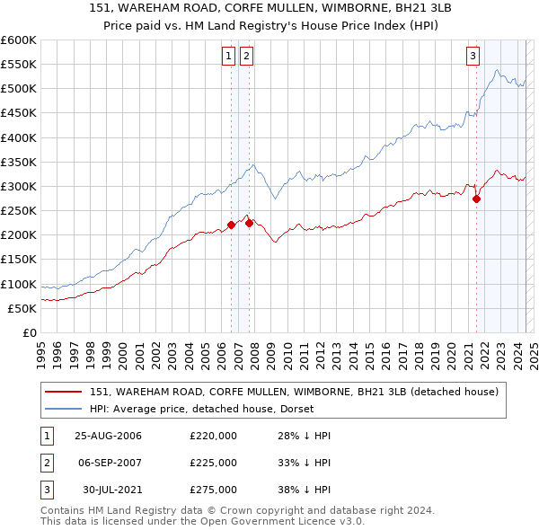 151, WAREHAM ROAD, CORFE MULLEN, WIMBORNE, BH21 3LB: Price paid vs HM Land Registry's House Price Index