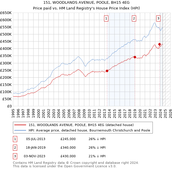 151, WOODLANDS AVENUE, POOLE, BH15 4EG: Price paid vs HM Land Registry's House Price Index