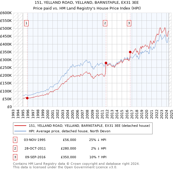 151, YELLAND ROAD, YELLAND, BARNSTAPLE, EX31 3EE: Price paid vs HM Land Registry's House Price Index