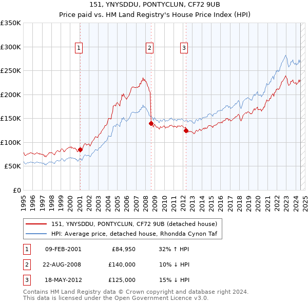 151, YNYSDDU, PONTYCLUN, CF72 9UB: Price paid vs HM Land Registry's House Price Index