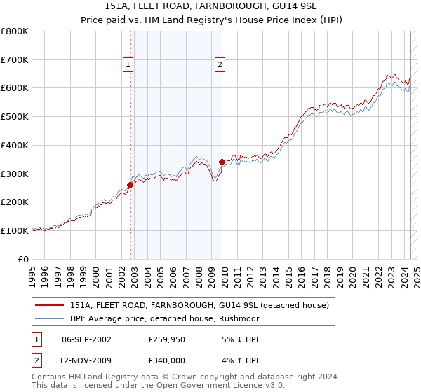 151A, FLEET ROAD, FARNBOROUGH, GU14 9SL: Price paid vs HM Land Registry's House Price Index