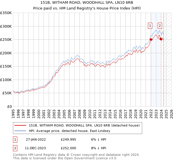 151B, WITHAM ROAD, WOODHALL SPA, LN10 6RB: Price paid vs HM Land Registry's House Price Index