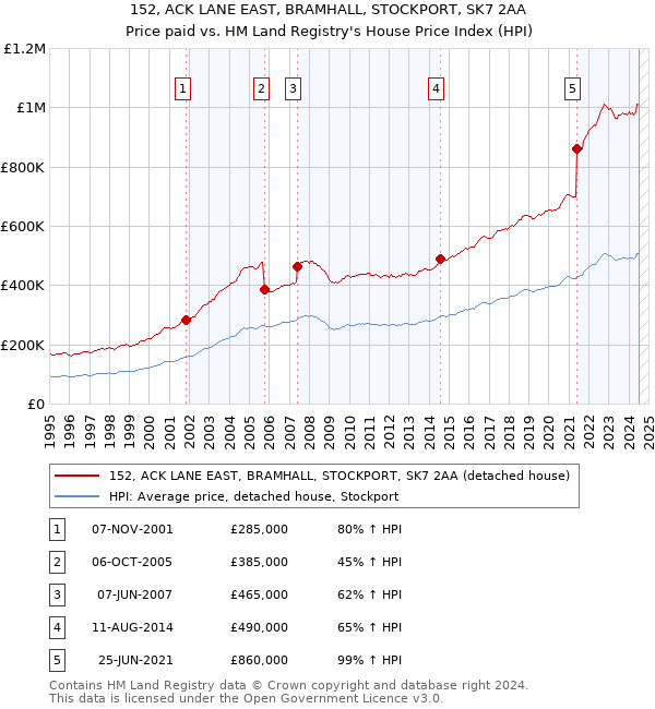 152, ACK LANE EAST, BRAMHALL, STOCKPORT, SK7 2AA: Price paid vs HM Land Registry's House Price Index