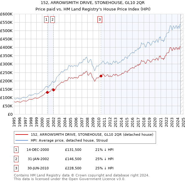 152, ARROWSMITH DRIVE, STONEHOUSE, GL10 2QR: Price paid vs HM Land Registry's House Price Index