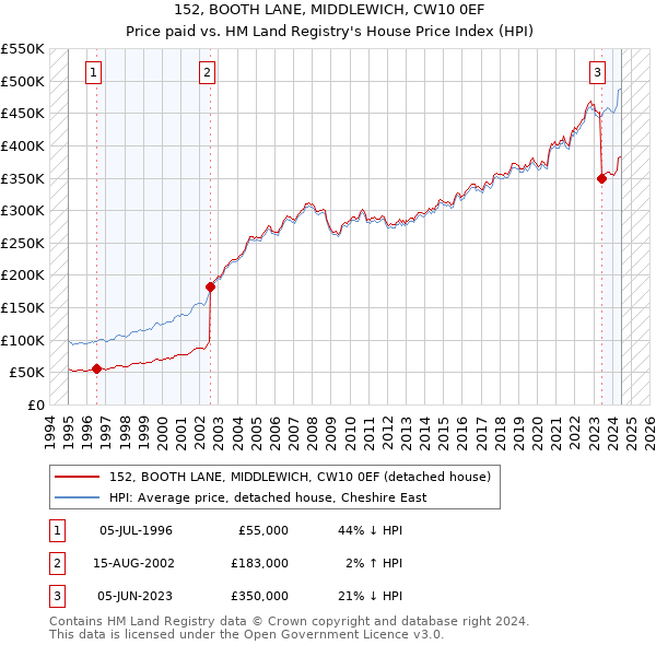 152, BOOTH LANE, MIDDLEWICH, CW10 0EF: Price paid vs HM Land Registry's House Price Index