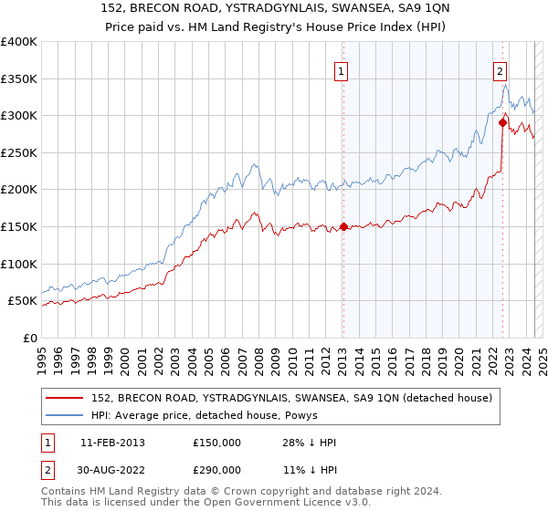 152, BRECON ROAD, YSTRADGYNLAIS, SWANSEA, SA9 1QN: Price paid vs HM Land Registry's House Price Index