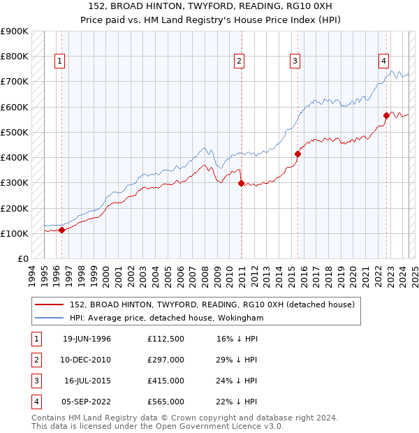 152, BROAD HINTON, TWYFORD, READING, RG10 0XH: Price paid vs HM Land Registry's House Price Index