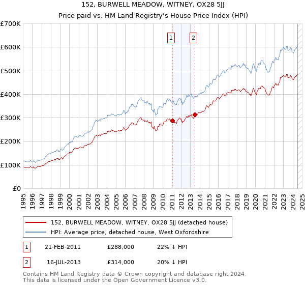 152, BURWELL MEADOW, WITNEY, OX28 5JJ: Price paid vs HM Land Registry's House Price Index