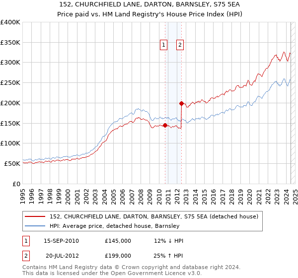 152, CHURCHFIELD LANE, DARTON, BARNSLEY, S75 5EA: Price paid vs HM Land Registry's House Price Index