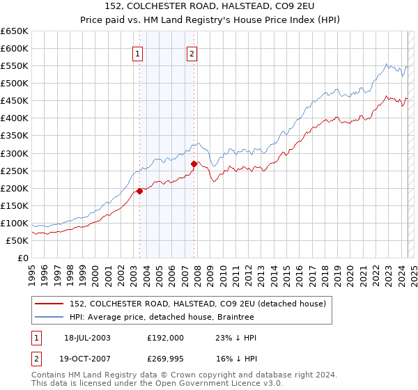 152, COLCHESTER ROAD, HALSTEAD, CO9 2EU: Price paid vs HM Land Registry's House Price Index