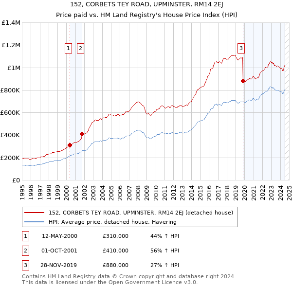 152, CORBETS TEY ROAD, UPMINSTER, RM14 2EJ: Price paid vs HM Land Registry's House Price Index