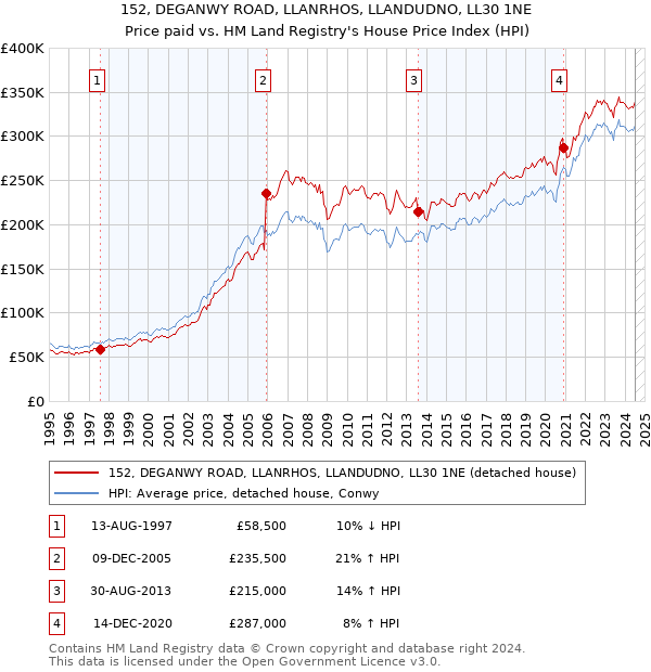 152, DEGANWY ROAD, LLANRHOS, LLANDUDNO, LL30 1NE: Price paid vs HM Land Registry's House Price Index