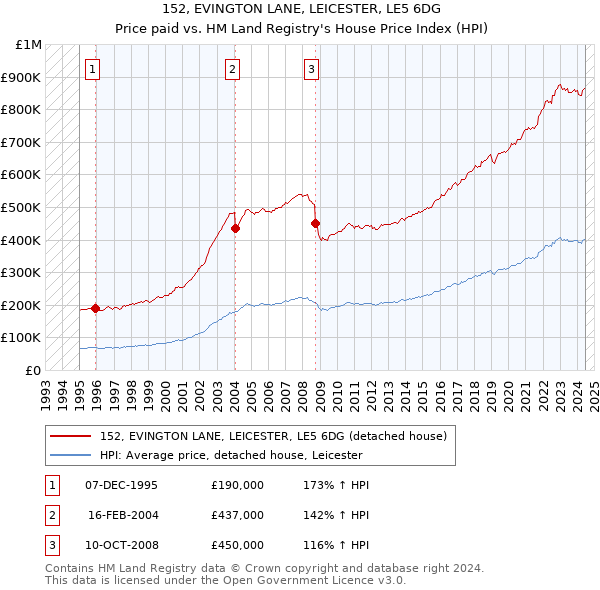 152, EVINGTON LANE, LEICESTER, LE5 6DG: Price paid vs HM Land Registry's House Price Index