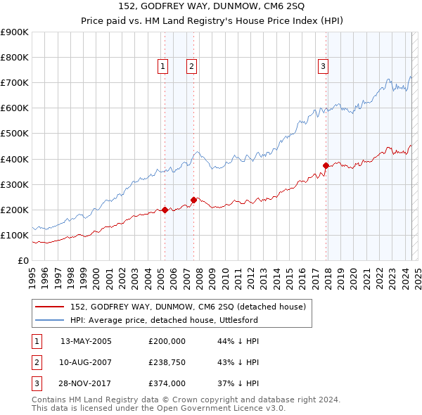 152, GODFREY WAY, DUNMOW, CM6 2SQ: Price paid vs HM Land Registry's House Price Index