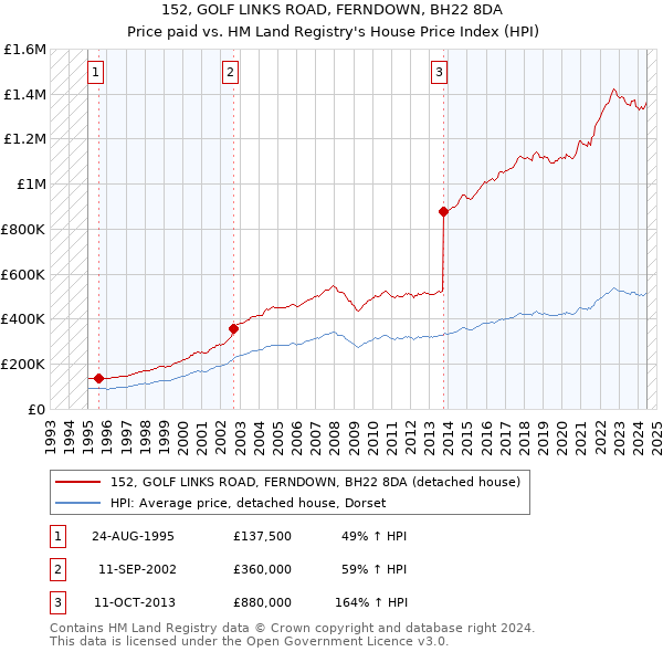 152, GOLF LINKS ROAD, FERNDOWN, BH22 8DA: Price paid vs HM Land Registry's House Price Index