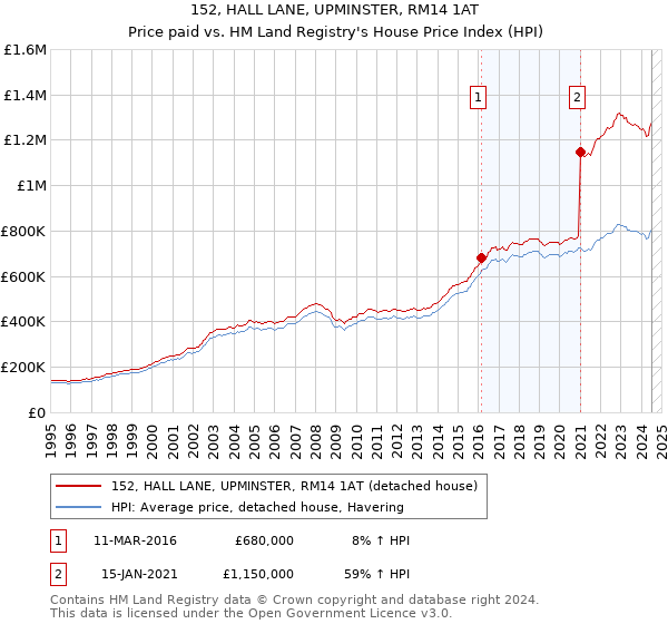 152, HALL LANE, UPMINSTER, RM14 1AT: Price paid vs HM Land Registry's House Price Index