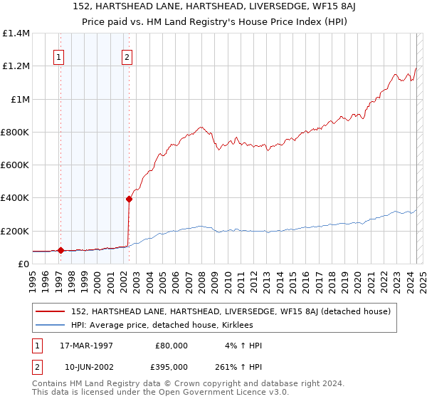 152, HARTSHEAD LANE, HARTSHEAD, LIVERSEDGE, WF15 8AJ: Price paid vs HM Land Registry's House Price Index