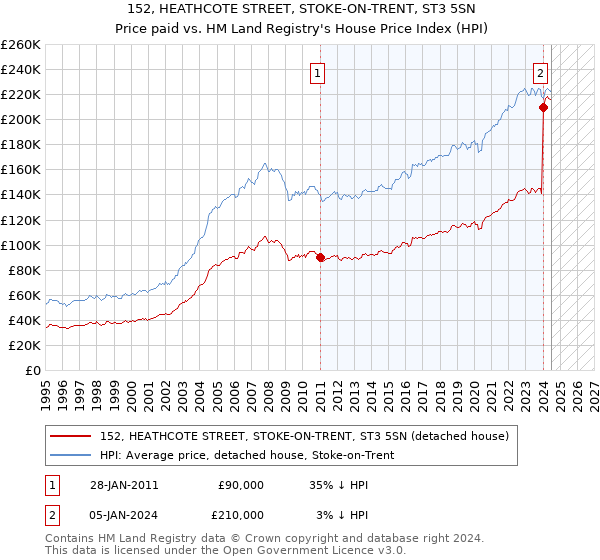 152, HEATHCOTE STREET, STOKE-ON-TRENT, ST3 5SN: Price paid vs HM Land Registry's House Price Index