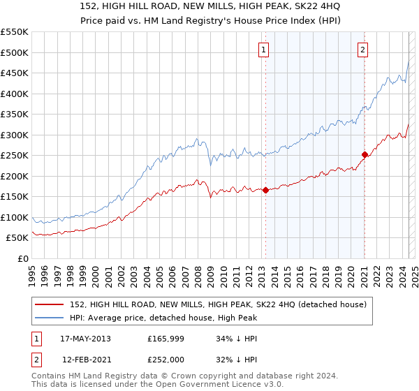 152, HIGH HILL ROAD, NEW MILLS, HIGH PEAK, SK22 4HQ: Price paid vs HM Land Registry's House Price Index