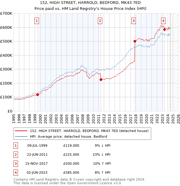 152, HIGH STREET, HARROLD, BEDFORD, MK43 7ED: Price paid vs HM Land Registry's House Price Index