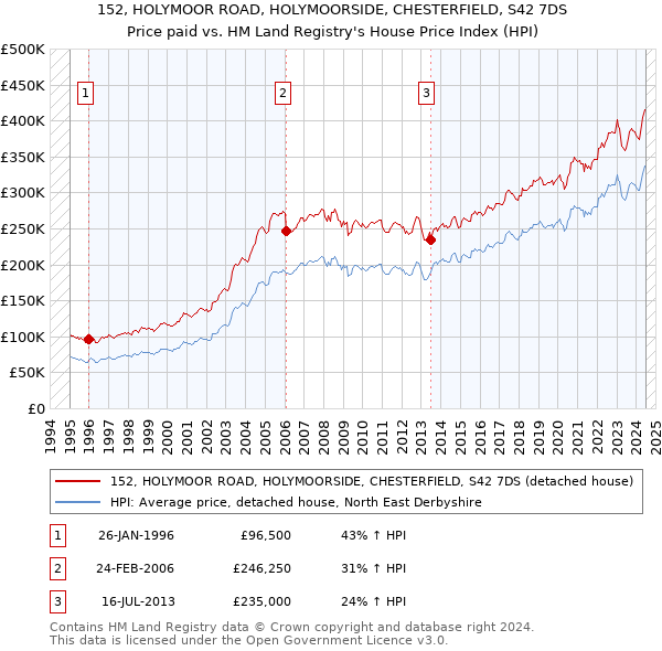 152, HOLYMOOR ROAD, HOLYMOORSIDE, CHESTERFIELD, S42 7DS: Price paid vs HM Land Registry's House Price Index