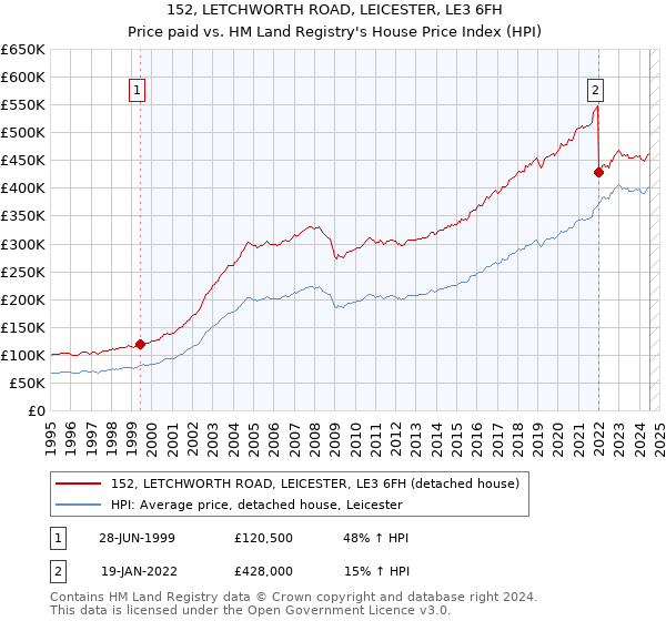 152, LETCHWORTH ROAD, LEICESTER, LE3 6FH: Price paid vs HM Land Registry's House Price Index