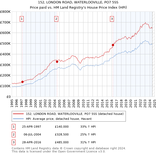 152, LONDON ROAD, WATERLOOVILLE, PO7 5SS: Price paid vs HM Land Registry's House Price Index