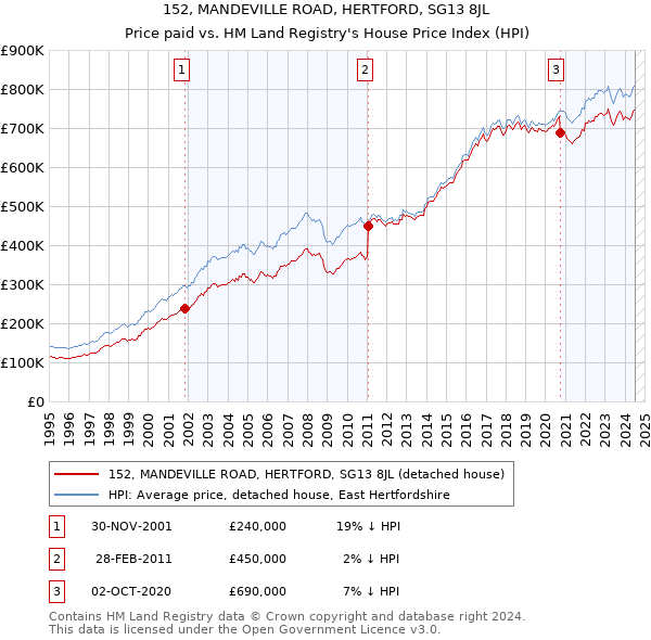 152, MANDEVILLE ROAD, HERTFORD, SG13 8JL: Price paid vs HM Land Registry's House Price Index