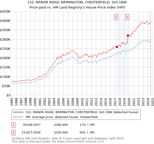 152, MANOR ROAD, BRIMINGTON, CHESTERFIELD, S43 1NW: Price paid vs HM Land Registry's House Price Index