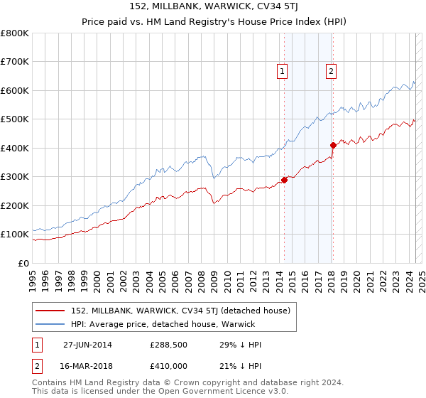 152, MILLBANK, WARWICK, CV34 5TJ: Price paid vs HM Land Registry's House Price Index