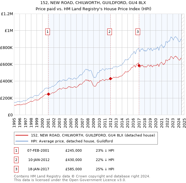 152, NEW ROAD, CHILWORTH, GUILDFORD, GU4 8LX: Price paid vs HM Land Registry's House Price Index