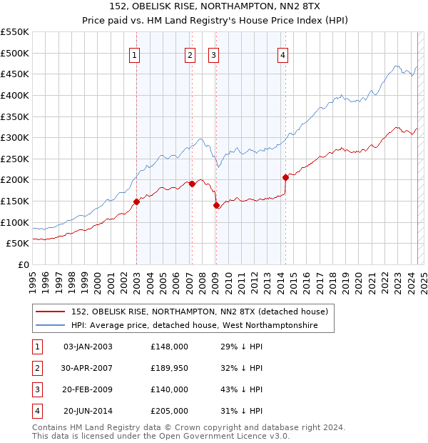 152, OBELISK RISE, NORTHAMPTON, NN2 8TX: Price paid vs HM Land Registry's House Price Index