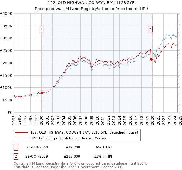 152, OLD HIGHWAY, COLWYN BAY, LL28 5YE: Price paid vs HM Land Registry's House Price Index