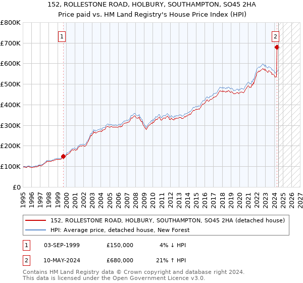 152, ROLLESTONE ROAD, HOLBURY, SOUTHAMPTON, SO45 2HA: Price paid vs HM Land Registry's House Price Index