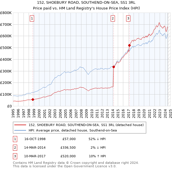 152, SHOEBURY ROAD, SOUTHEND-ON-SEA, SS1 3RL: Price paid vs HM Land Registry's House Price Index