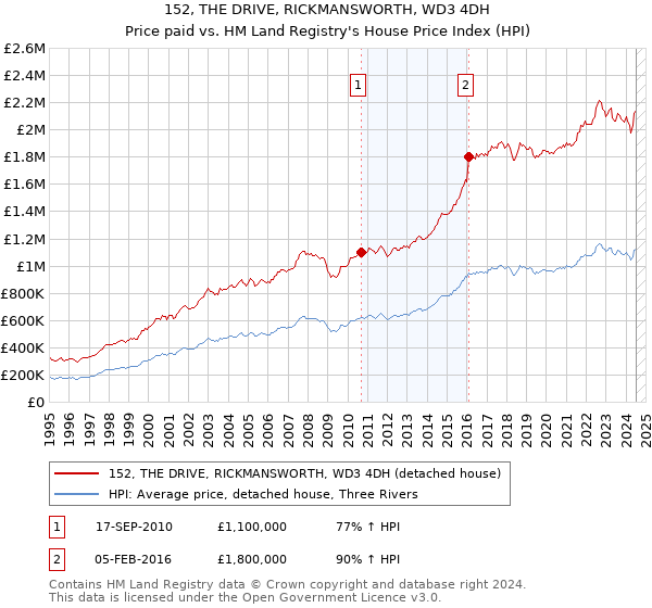 152, THE DRIVE, RICKMANSWORTH, WD3 4DH: Price paid vs HM Land Registry's House Price Index