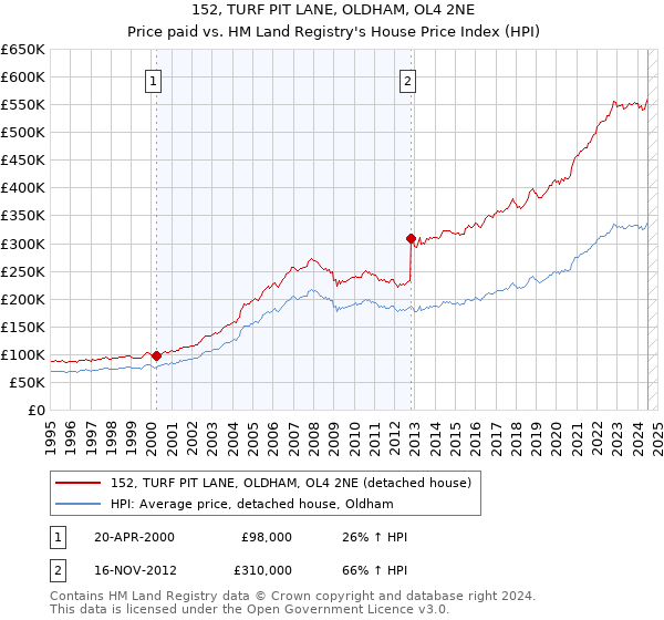 152, TURF PIT LANE, OLDHAM, OL4 2NE: Price paid vs HM Land Registry's House Price Index