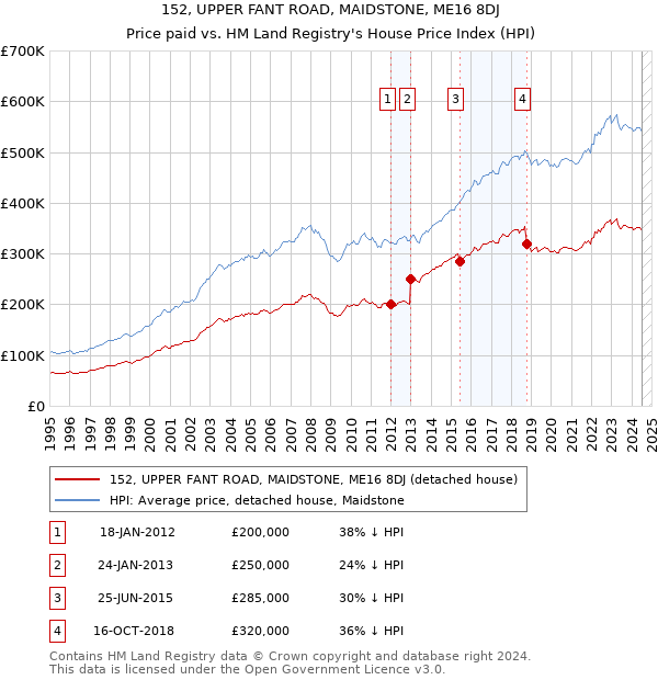 152, UPPER FANT ROAD, MAIDSTONE, ME16 8DJ: Price paid vs HM Land Registry's House Price Index