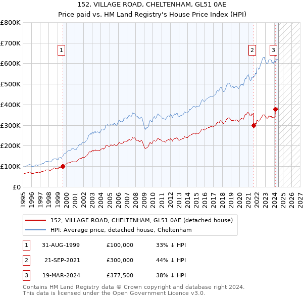 152, VILLAGE ROAD, CHELTENHAM, GL51 0AE: Price paid vs HM Land Registry's House Price Index