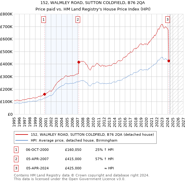 152, WALMLEY ROAD, SUTTON COLDFIELD, B76 2QA: Price paid vs HM Land Registry's House Price Index