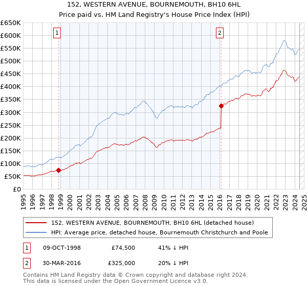 152, WESTERN AVENUE, BOURNEMOUTH, BH10 6HL: Price paid vs HM Land Registry's House Price Index