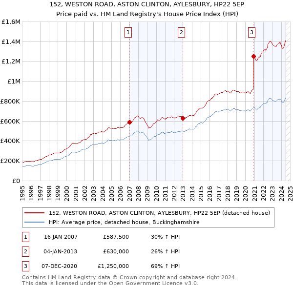 152, WESTON ROAD, ASTON CLINTON, AYLESBURY, HP22 5EP: Price paid vs HM Land Registry's House Price Index