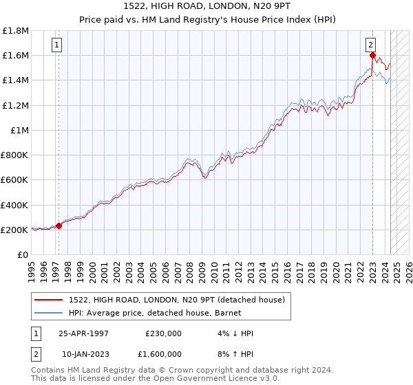 1522, HIGH ROAD, LONDON, N20 9PT: Price paid vs HM Land Registry's House Price Index