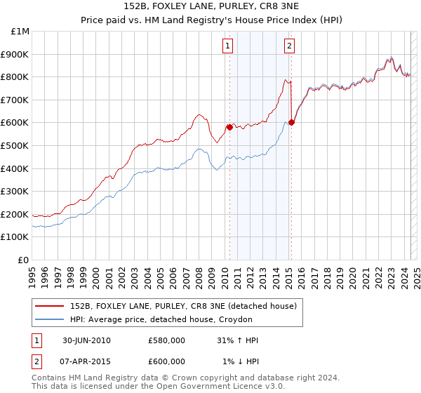 152B, FOXLEY LANE, PURLEY, CR8 3NE: Price paid vs HM Land Registry's House Price Index