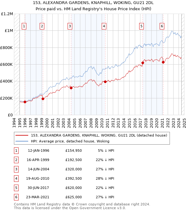 153, ALEXANDRA GARDENS, KNAPHILL, WOKING, GU21 2DL: Price paid vs HM Land Registry's House Price Index