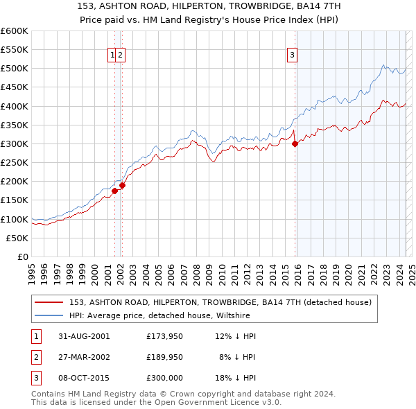 153, ASHTON ROAD, HILPERTON, TROWBRIDGE, BA14 7TH: Price paid vs HM Land Registry's House Price Index