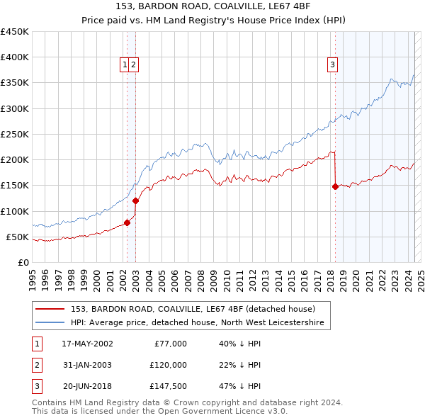 153, BARDON ROAD, COALVILLE, LE67 4BF: Price paid vs HM Land Registry's House Price Index