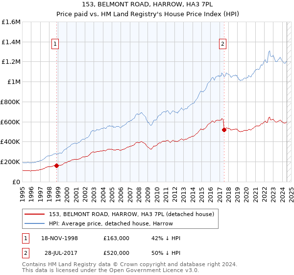 153, BELMONT ROAD, HARROW, HA3 7PL: Price paid vs HM Land Registry's House Price Index